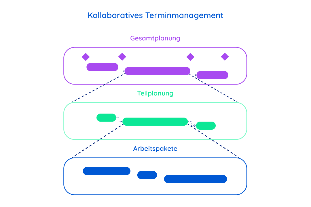 Kollaboratives Terminmanagement