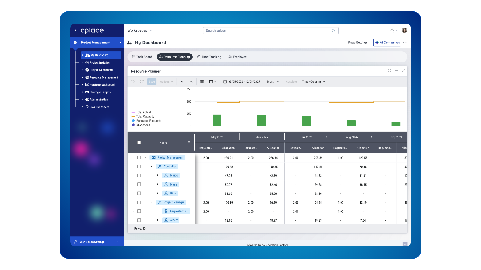 cplace no-code resource planning dashboard with charts and tables configured via drag-and-drop.