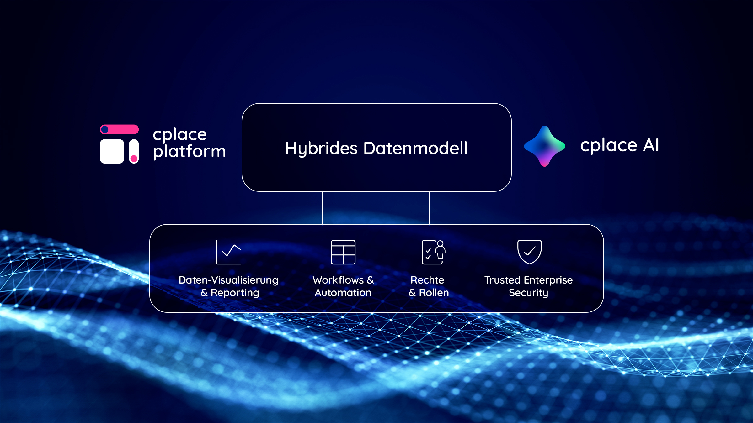 Diagramm, das veranschaulicht, wie die cplace-Plattform und cplace AI über ein hybrides Datenmodell miteinander verbunden sind, um Visualisierung, Automatisierung, Berechtigungen und sichere Zusammenarbeit zu unterstützen.