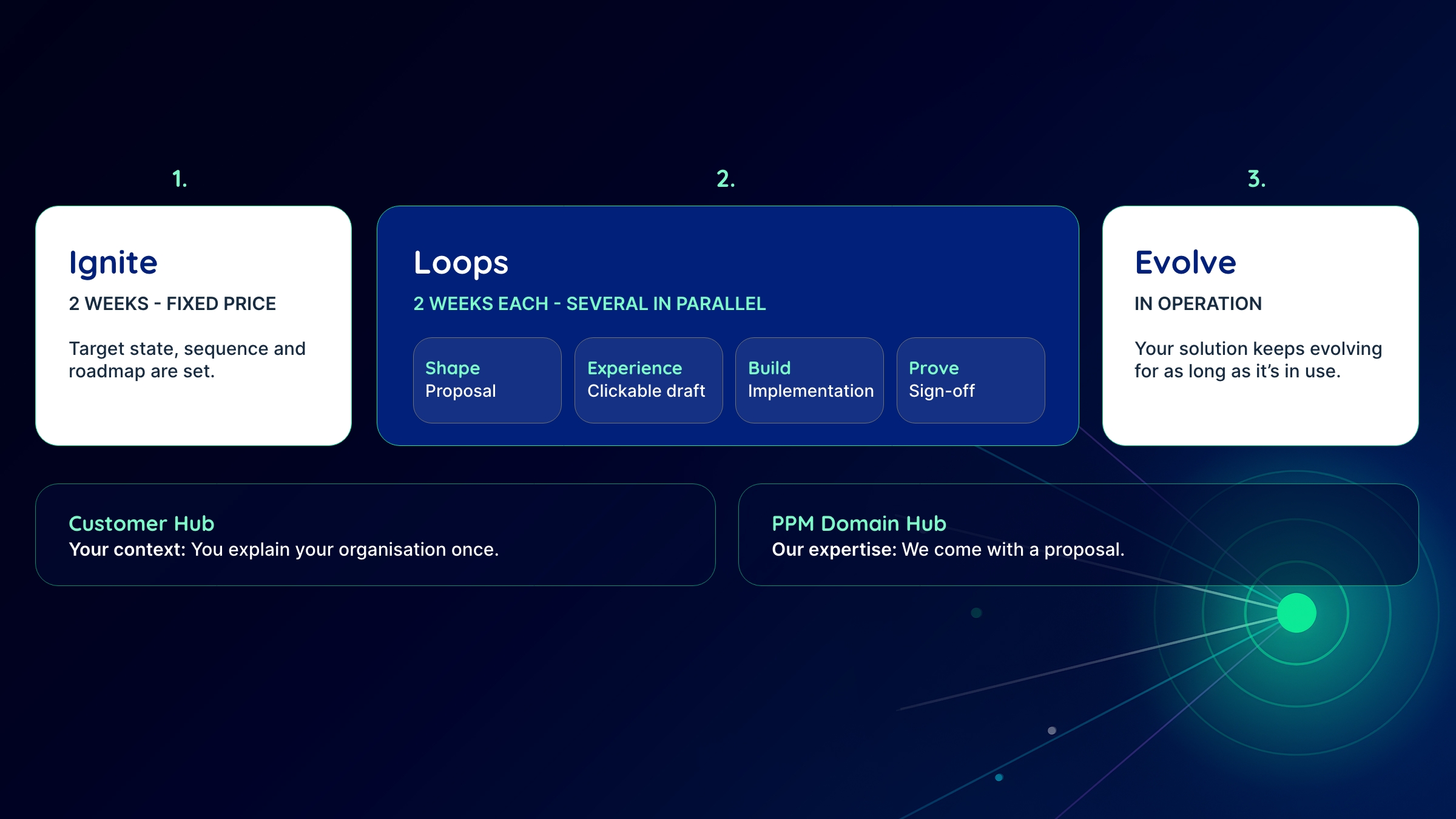How your solution comes together